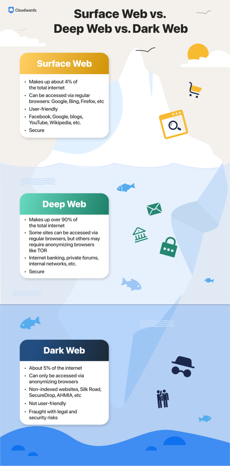 deep web vs dark web